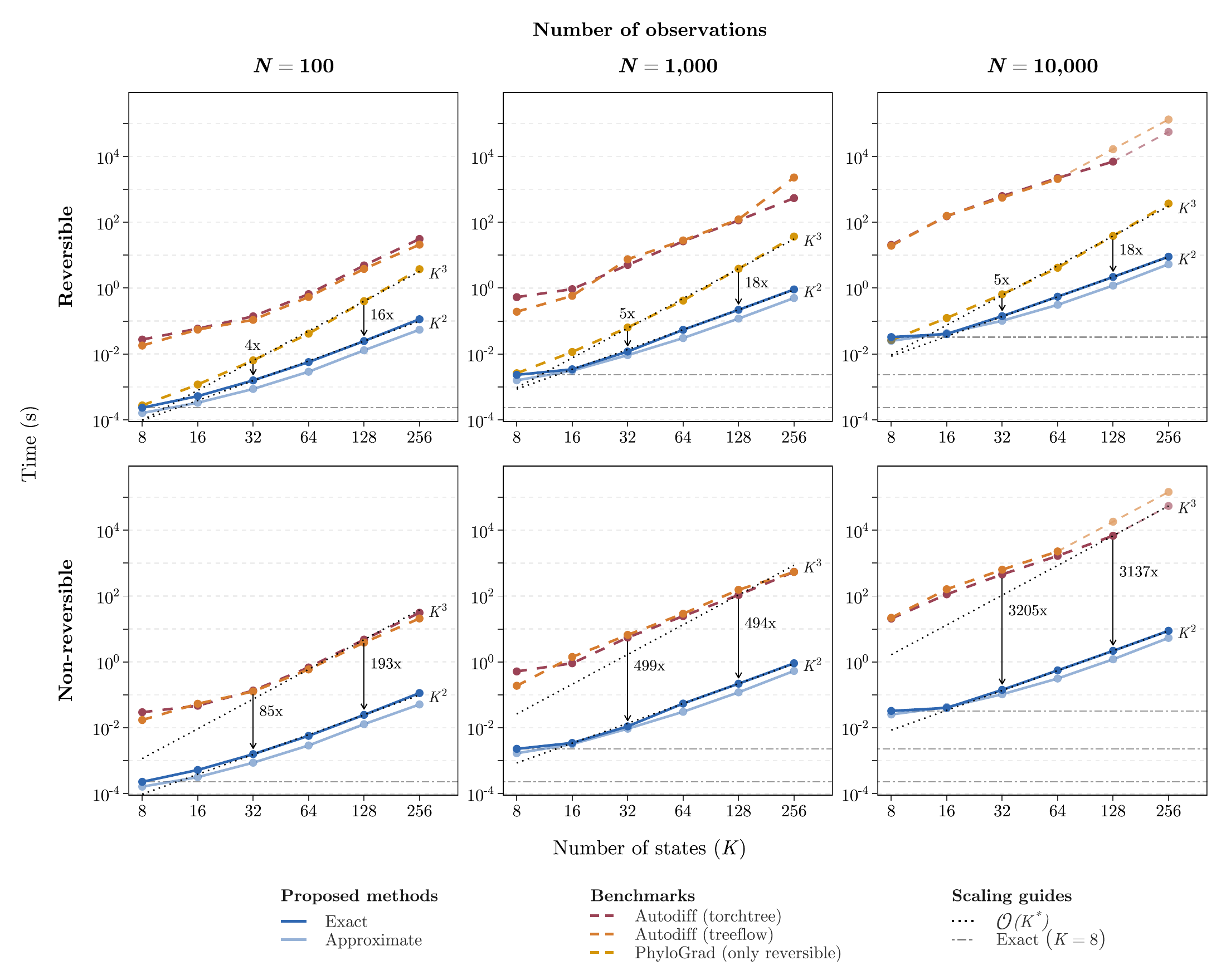 Gradient benchmark comparing exact and approximate methods against autodiff and PhyloGrad
