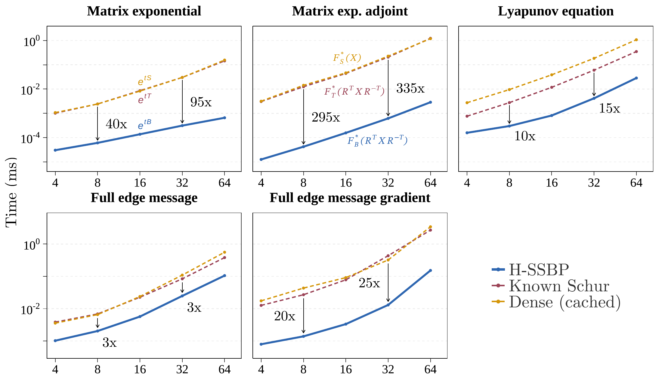 Benchmark figure for matrix exponential, matrix exponential adjoint, Lyapunov equation, full edge message, and full edge message gradient computations